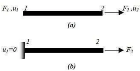 Figure 1. Console beam finite element model  