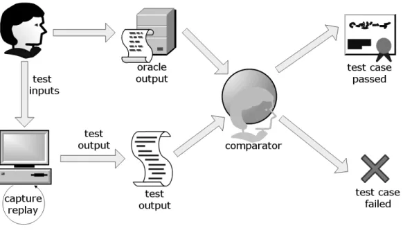 Figure 2.1: An oracle-comparator. A human (or in some cases software) provides test input to the system