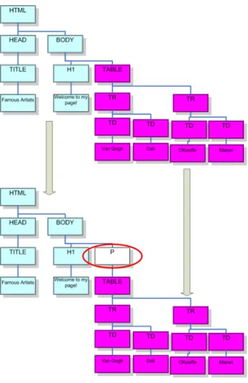 Figure 5.1: An example alignment between two HTML trees.