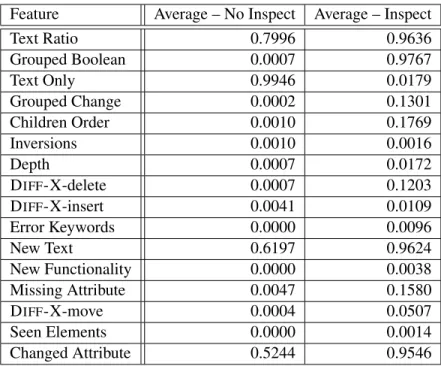 Figure 5.3: The average values of features for test cases flagged by diff that (1) do not merit manual inspection and (2) do merit manual inspection, as determined by human annotators