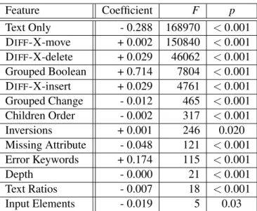 Figure 5.5: Analysis of variance of the oracle comparator model. A + in the ‘Coefficient’ column means high values of that feature correlate with test cases outputs that should be inspected