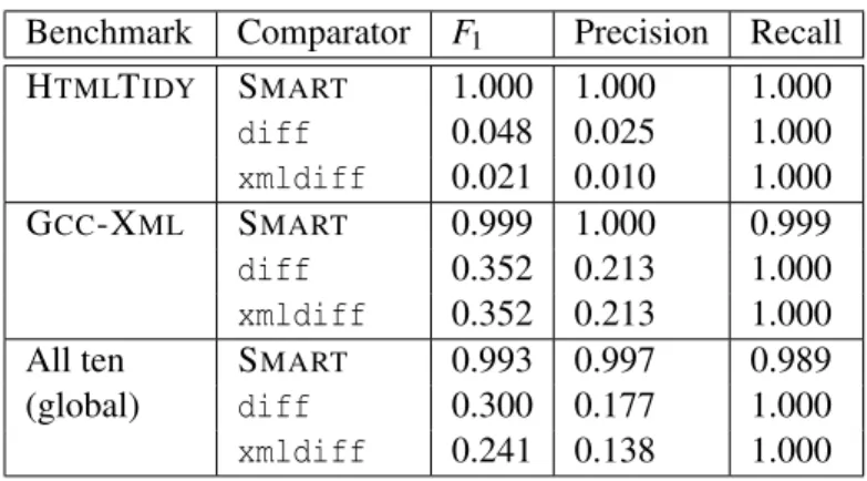 Figure 5.6: F 1 -score, precision, and recall when trained and tested on individual projects, as well as all ten benchmarks