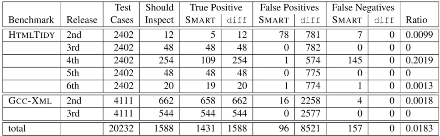 Figure 5.7: Simulated performance of S MART on 20232 test cases from multiple releases of two projects