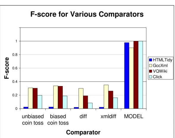 Figure 6.2: F 1 -score on each test benchmark (H TML T IDY , G CC -X ML , VQWIKI , CLICK ) using the Model, and other baseline comparators