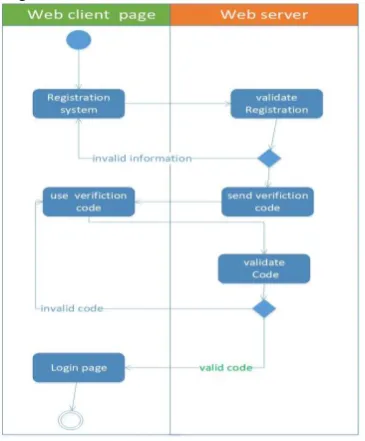 Figure 2 Registration Activity Diagram 