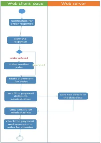 Figure 3 Activity diagram for making  an order 