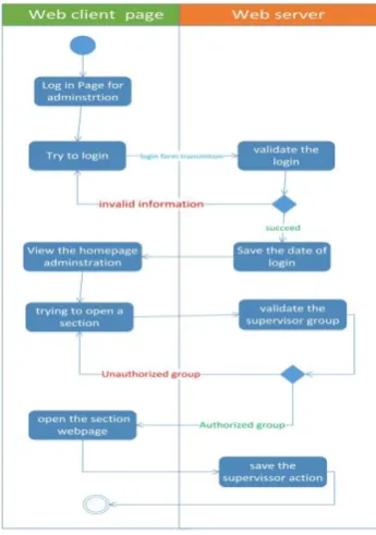 Figure 6 The interface diagram for add a new supervisor 