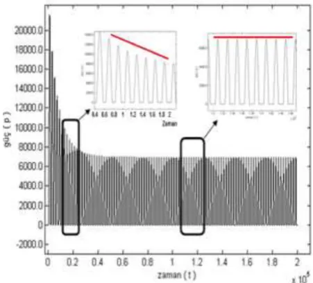 Figure 7. DGM signals applied to IGBTs 