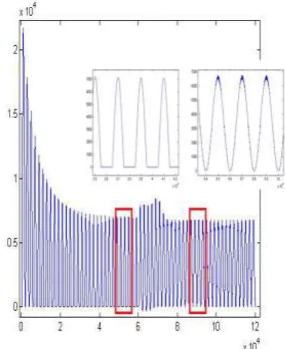 Figure 11. Current signal drawn by non-linear load (PAF) In Figure 12, the PAF was activated at t = 0.3 and 