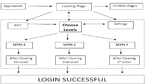 Fig 1 – Flowchart of Mobile App Lock System 