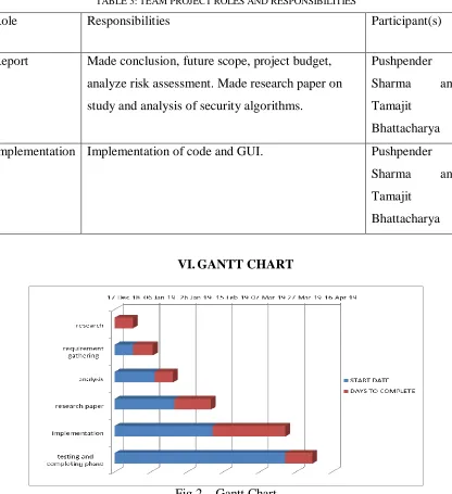 Fig 2 – Gantt Chart  