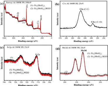 Figure 3.  X-ray photoelectron spectra of Fe2(MoO4)3 powder and Fe2(MoO4)3/RGO nanocomposite