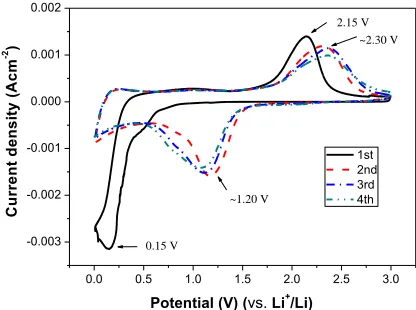 Figure 5.  First four cyclic voltammogram curves of cubic CoO electrode at a scan rate of 0.2 mV·s-1 in the range of 0.01-3.00 V (vs