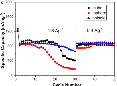 Figure 6. (a) First discharge and charge profiles of CoO electrodes with different morphologies in the range of 0.01-3.00 V (vs
