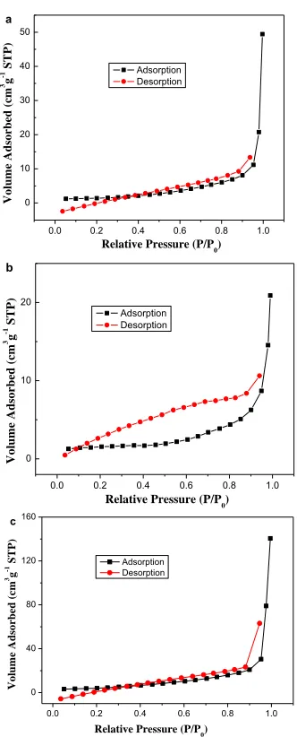 Figure S.  N2 adsorption/desorption isotherms of CoO powders with different morphologies: (a) cube, (b) sphere and (c) spindle