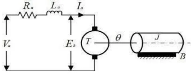 Fig. 1 . DC Motor circuit design.  and Motor Torque speed Constant is called K so 