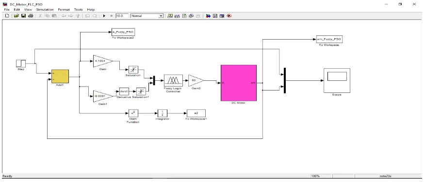 Fig. 5 . The design of PD(proportional derivative) with Fuzzy logic control support PSO Algorithm connected with DC Motor System