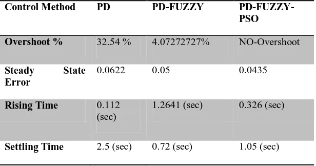 Table. 1.  The final Results between PD and PD-FUZZY and PD-FUZZY-PSO 