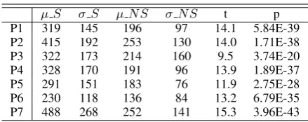 Table 1: T-test statistics for average ﬁxation dura-tion time per word (in ms) for presence of sarcasm(represented by S) and its absence (NS) for partic-ipants P1-P7.