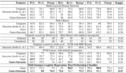 Table 3: Classiﬁcation results for different feature combinations. P→ Precision, R→ Recall, F→ F˙score,Kappa→ Kappa statistics show agreement with the gold labels