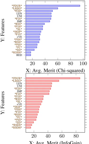 Figure 3: Effect of training data size on classiﬁca-tion in terms of (a) F-score and (b) Kappa statistics