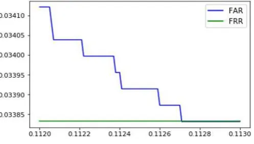 Fig. 6. FAR and FRR Versus Threshold in RF Classifier. 