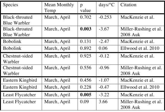 Table 1-6. Species-level linear models of migratory bird phenology and spring temperatures from  the New England region