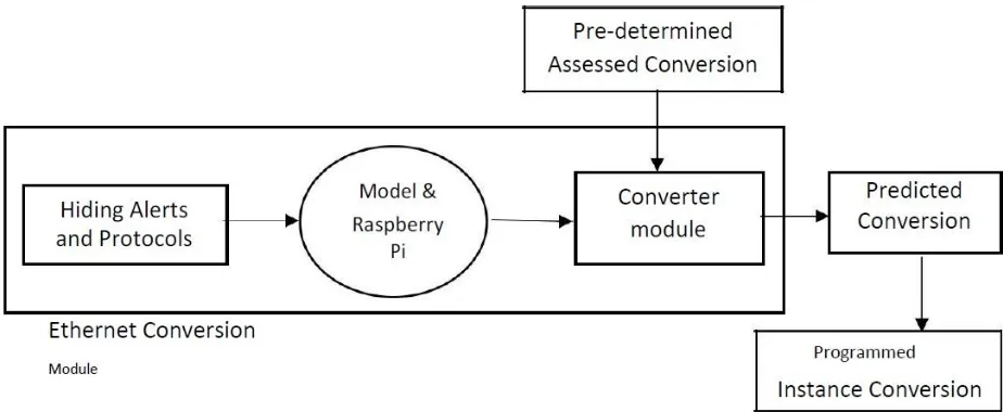 Figure 1: Describes the overall process of converting the Ethernet serial Protocol through pre-determined assessed conversion for predicting the programmed conversion using raspberry pi and models