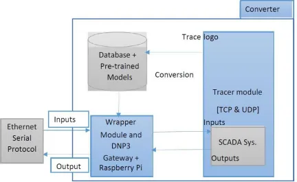 Figure 2: Ethernet assessments and secure communication system development and implementation for the converter using the tracer module for both TCP/UDP conversion in wrapper module with DNP3 gateway communication for the conversion of Ethernet Serial Prot