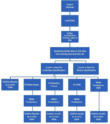 Figure 3: Model 1 depicts the whole distinctive algorithms used for detecting and analyzing the type of attack