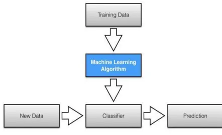 Figure 4: Training model for the labeled and unlabeled test for predicting the unusual Cyber Attack or intrusion from external network