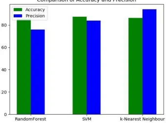Figure 6: The accuracy and precision of all three supervised learning algorithm for detecting the Cyber Attack in remote terminal units of SCADA system