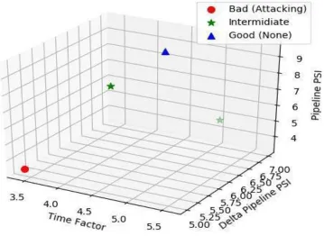 Figure 8:  A command packet captured by all the supervised algorithms in the RTU of normal operation of the platform