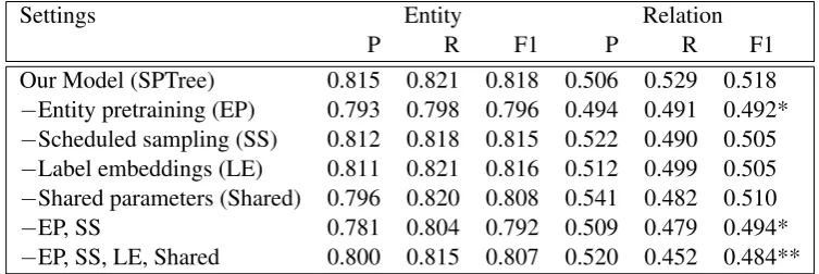 Table 2: Ablation tests on the ACE05 development dataset. * denotes signiﬁcance at p<<p 0.05, ** denotes 0.01.