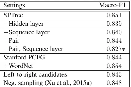 Table 6: Model setting ablations on SemEval-2010 development set.