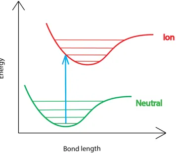 Figure 1.2: Illustration of vertical ionization of a diatomic molecule. Ion-ization at the same bond length