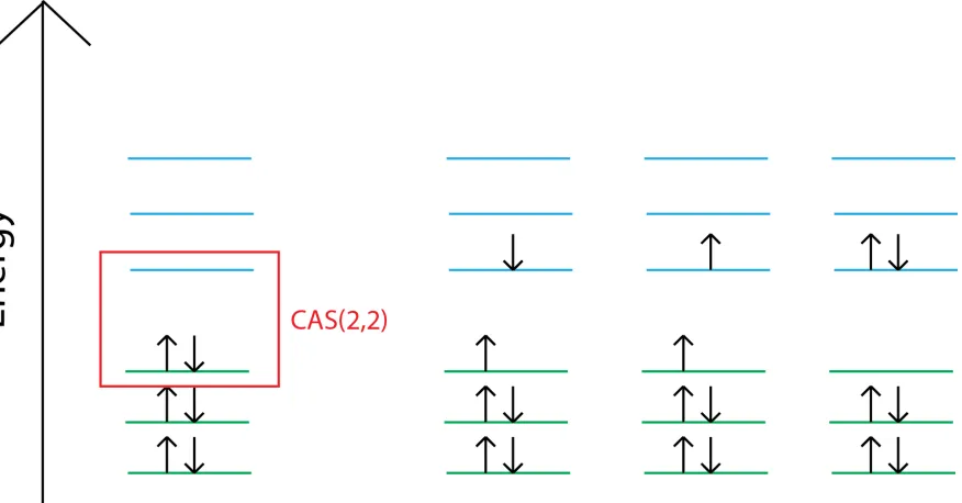 Figure 1.4: A complete active space (CAS) limits the number of conﬁgura-tions possible