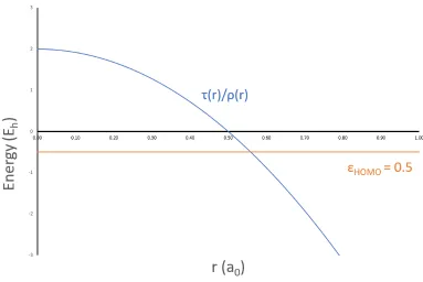 Figure 1.5 shows a graph of τL(r)/ρ(r) for the simplest system, a hydrogen atom with a
