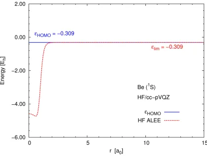 Figure 3.4: Hartree–Fock ALEE for Be atom calculated using the cc-pVQZ basis set. In this basis set the r → ∞ limit of the ALEE reachesεHFHOMO almost exactly.