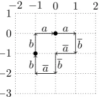 Figure 2: Two strings xtogether represent a closed path, consisting of a pathfrom=a b a b a b and y=bato- ( 0, 0) to ( − 1, − 1) and a path from ( − 1, − 1) ( 0, 0) .