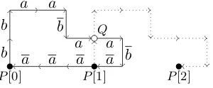 Figure 3: With xted) path=a b a b b and y=a a b , thebeginning of path A[ 0] and the beginning of (dot- B[ 0] have an 180◦ angle in P[ 0] , whichimplies x and y start with complementing symbols(here a and a ; the other possibility is b and b )