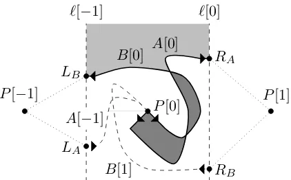 Figure 13: The region between ℓ [ − 1] and ℓ [ 0]is divided by A[ 0] and B[ 0] into a ‘top’ region(lightly shaded), a ‘bottom’ region (white), andareas enclosed by intersections of A[ 0] and B[ 0](darkly shaded)