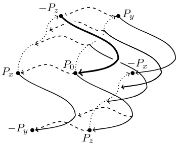 Figure 15: The path of zfrom − Pz to P0 is ini-tially above the surface, but ‘sneaks around’ thepath of z from Py to − Px , to end below.