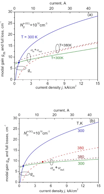 Figure 6. modal gain g m  and total optical losses in the active structure of Figure 1 for the temperature