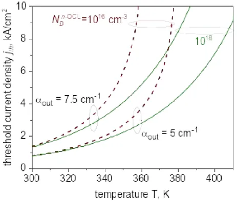 Figure 7. Threshold of laser operation as function of the temperature for low-doped (dashed lines) and highly doped (solid lines) n-OCL designs.