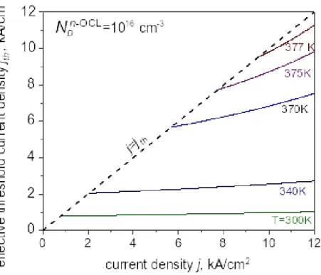 Figure 8 shows schematically the increase in the effective threshold current density with current for the