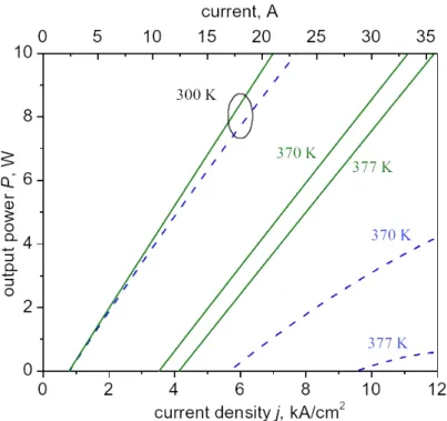 Figure 9. Calculated light-current curves for a laser with    = 10 18   cm -3    (solid curves) and 10 16 cm -3    (dashed curves) at room and elevated temperatures
