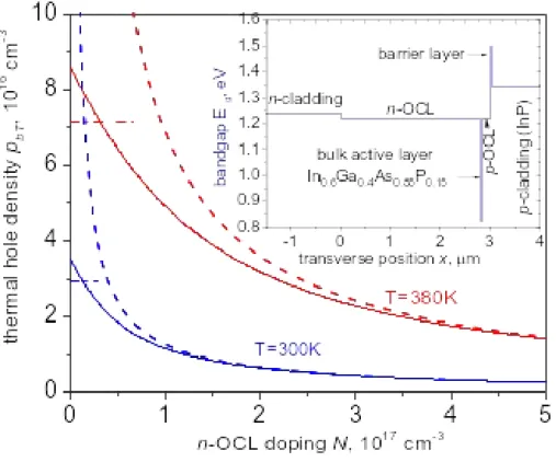 Figure 1..Thermally activated hole density in the OCL as function of the n-OCL doping at  room and elevated temperatures
