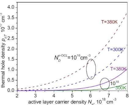 Figure 1 shows the calculated dependence of  the n-OCL hole density on the n-OCL doping ND  for