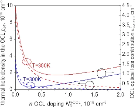 Figure 3. n-OCL doping dependence of the thermally activated hole density in the OCL (dashed) and the OCL optical loss (solid) for room and elevated temperatures